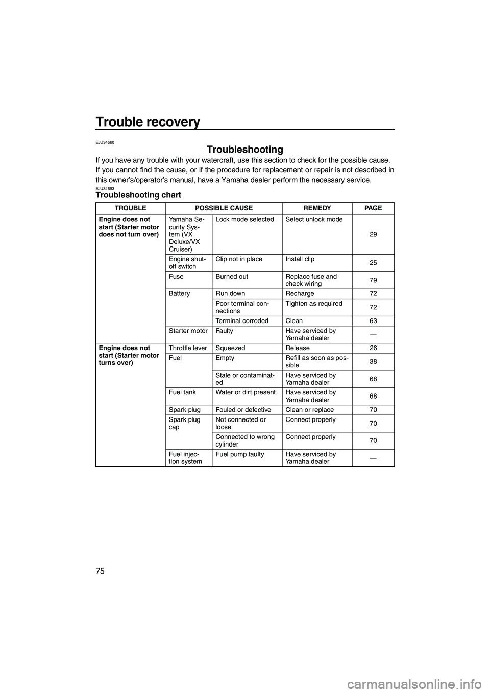 YAMAHA VX 2009 Owners Manual Trouble recovery
75
EJU34560
Troubleshooting 
If you have any trouble with your watercraft, use this section to check for the possible cause.
If you cannot find the cause, or if the procedure for repl