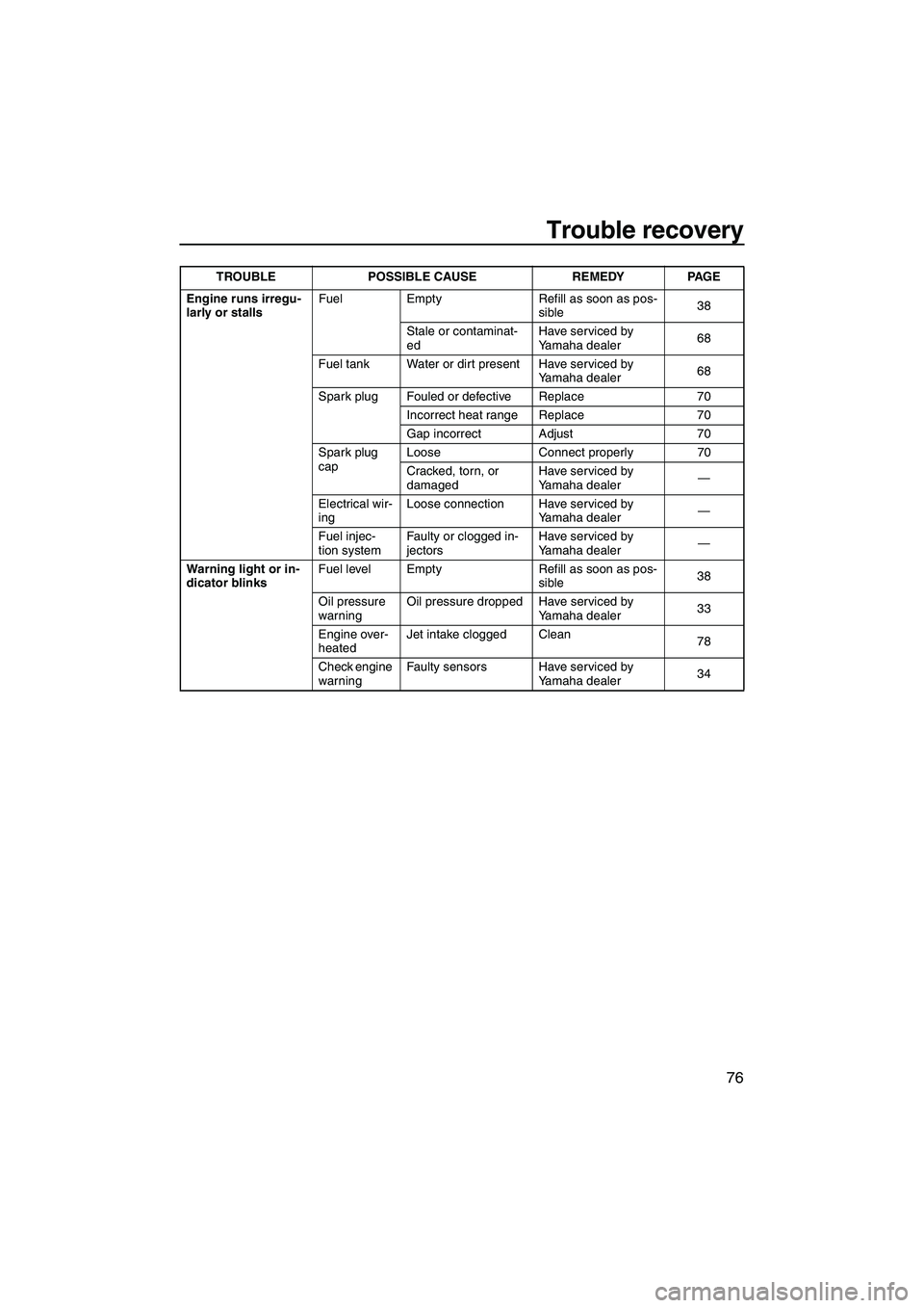 YAMAHA VX 2009 Owners Manual Trouble recovery
76
Engine runs irregu-
larly or stallsFuel Empty Refill as soon as pos-
sible38
Stale or contaminat-
edHave serviced by 
Yamaha dealer68
Fuel tank Water or dirt present Have serviced 