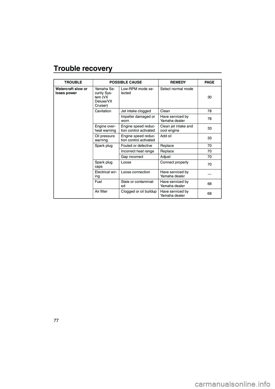 YAMAHA VX 2009  Owners Manual Trouble recovery
77
Watercraft slow or 
loses powerYamaha Se-
curity Sys-
tem (VX 
Deluxe/VX 
Cruiser)Low-RPM mode se-
lectedSelect normal mode
30
Cavitation Jet intake clogged Clean 78
Impeller damag