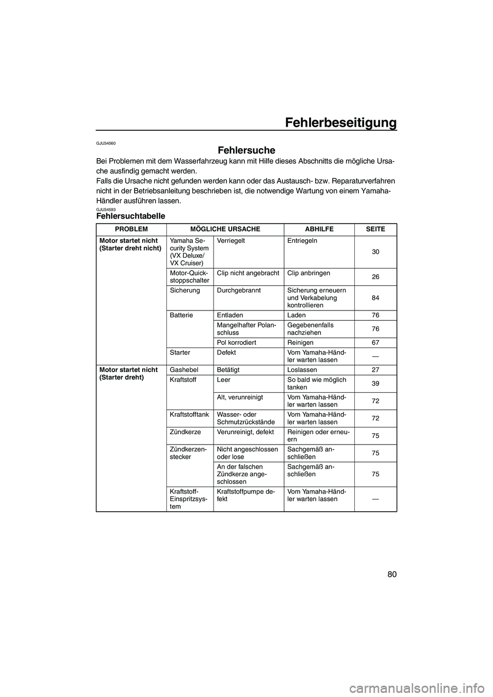 YAMAHA VX 2009 Betriebsanleitungen (in German) Fehlerbeseitigung
80
GJU34560
Fehlersuche
Bei Problemen mit dem Wasserfahrzeug kann mit Hilfe dieses Abschnitts die mögliche Ursa-
che ausfindig gemacht werden.
Falls die Ursache nicht gefunden werd YAMAHA VX 2009 Betriebsanleitungen (in German) Fehlerbeseitigung
80
GJU34560
Fehlersuche
Bei Problemen mit dem Wasserfahrzeug kann mit Hilfe dieses Abschnitts die mögliche Ursa-
che ausfindig gemacht werden.
Falls die Ursache nicht gefunden werd