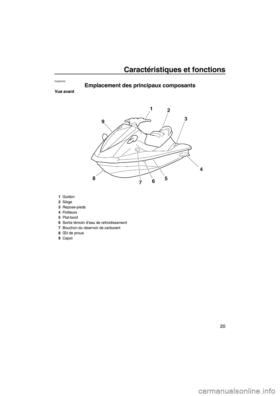 YAMAHA VX 2009  Notices Demploi (in French) Caractéristiques et fonctions
20
FJU31010
Emplacement des principaux composants 
Vue avant
1Guidon
2Siège
3Repose-pieds
4Flotteurs
5Plat-bord
6Sortie témoin d’eau de refroidissement
7Bouchon du r