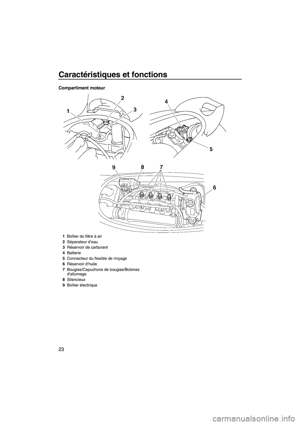 YAMAHA VX 2009  Notices Demploi (in French) Caractéristiques et fonctions
23
Compartiment moteur
1Boîtier du filtre à air
2Séparateur d’eau
3Réservoir de carburant
4Batterie
5Connecteur du flexible de rinçage
6Réservoir d’huile
7Boug