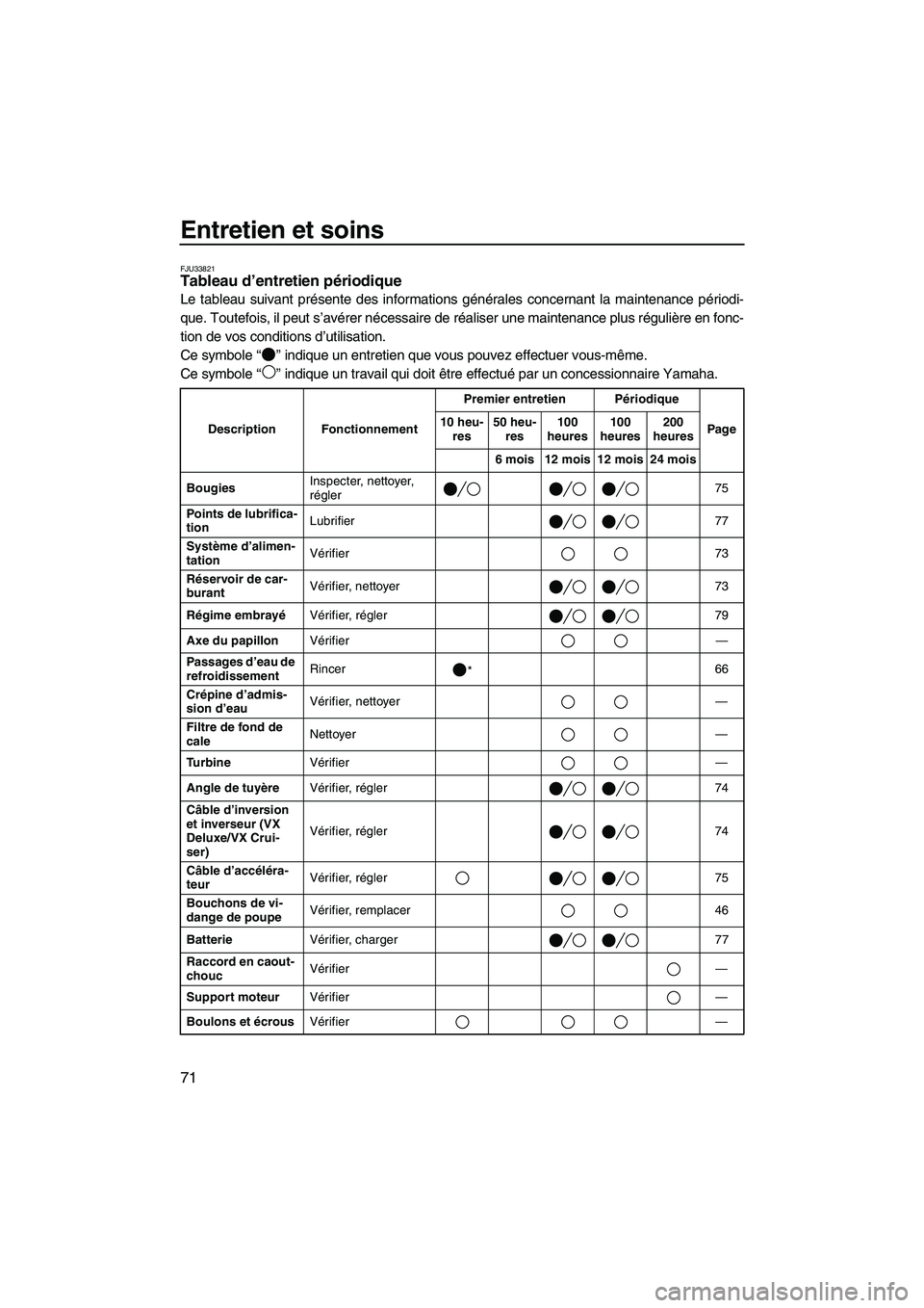 YAMAHA VX 2009  Notices Demploi (in French) Entretien et soins
71
FJU33821Tableau d’entretien périodique 
Le tableau suivant présente des informations générales concernant la maintenance périodi-
que. Toutefois, il peut s’avérer néce