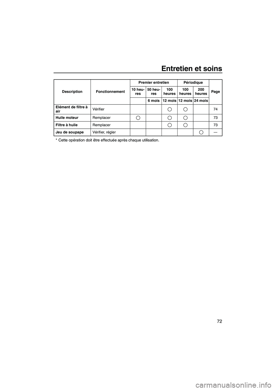 YAMAHA VX 2009  Notices Demploi (in French) Entretien et soins
72
* Cette opération doit être effectuée après chaque utilisation.
Elément de filtre à 
airVérifier 74
Huile moteurRemplacer 73
Filtre à huileRemplacer 73
Jeu de soupapeVér