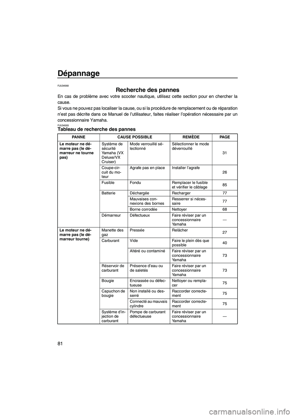 YAMAHA VX 2009  Notices Demploi (in French) Dépannage
81
FJU34560
Recherche des pannes 
En cas de problème avec votre scooter nautique, utilisez cette section pour en chercher la
cause.
Si vous ne pouvez pas localiser la cause, ou si la proc