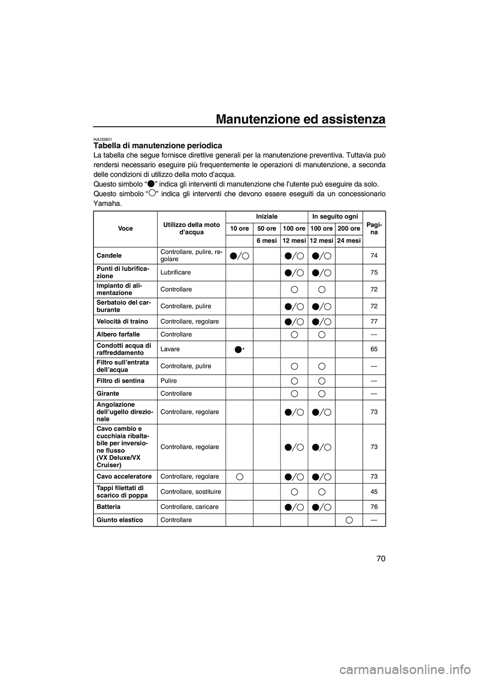 YAMAHA VX 2009  Manuale duso (in Italian) Manutenzione ed assistenza
70
HJU33821Tabella di manutenzione periodica 
La tabella che segue fornisce direttive generali per la manutenzione preventiva. Tuttavia può
rendersi necessario eseguire pi