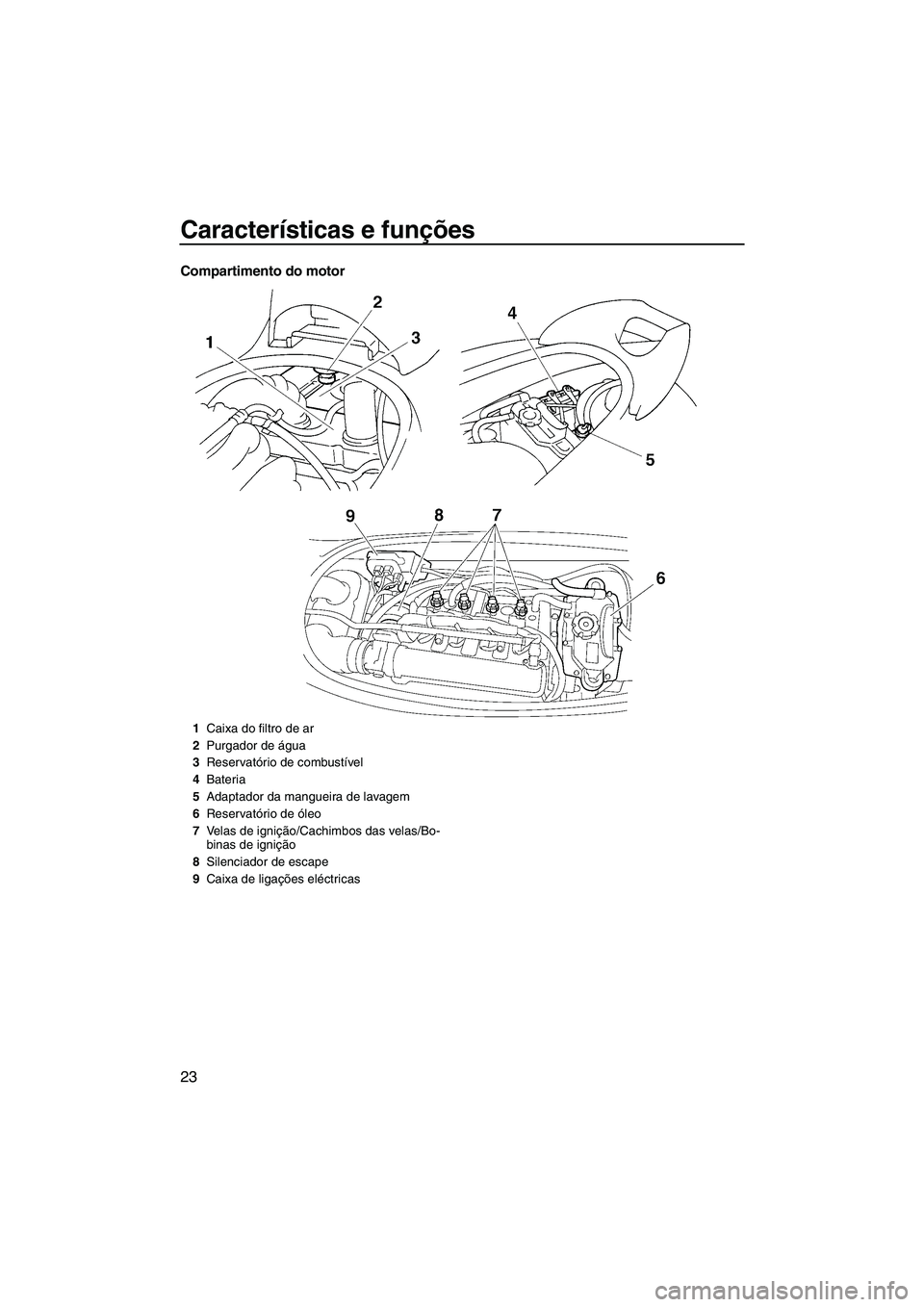 YAMAHA VX 2009  Manual de utilização (in Portuguese) Características e funções
23
Compartimento do motor
1Caixa do filtro de ar
2Purgador de água
3Reservatório de combustível
4Bateria
5Adaptador da mangueira de lavagem
6Reservatório de óleo
7Vel