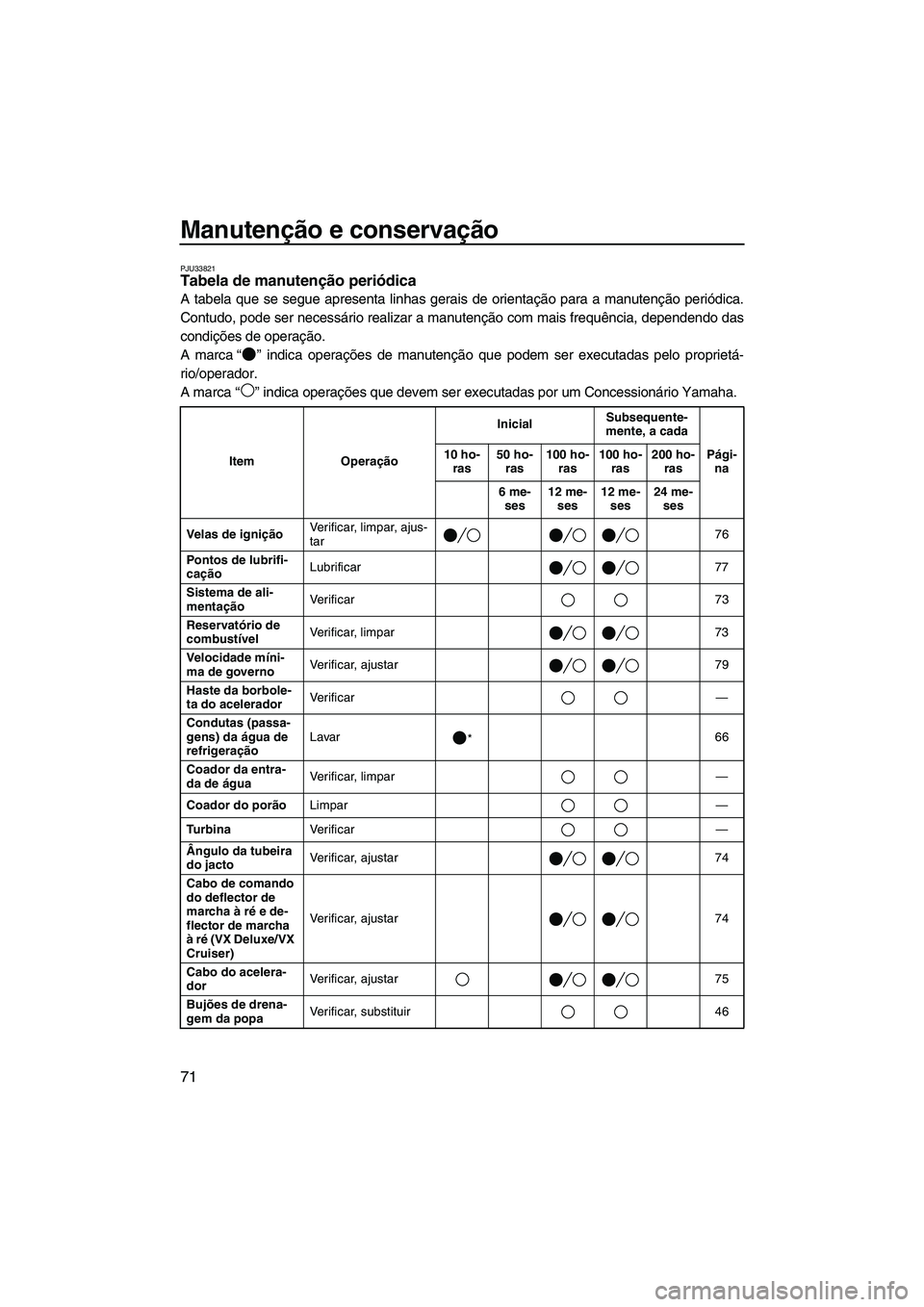YAMAHA VX 2009  Manual de utilização (in Portuguese) Manutenção e conservação
71
PJU33821Tabela de manutenção periódica 
A tabela que se segue apresenta linhas gerais de orientação para a manutenção periódica.
Contudo, pode ser necessário r
