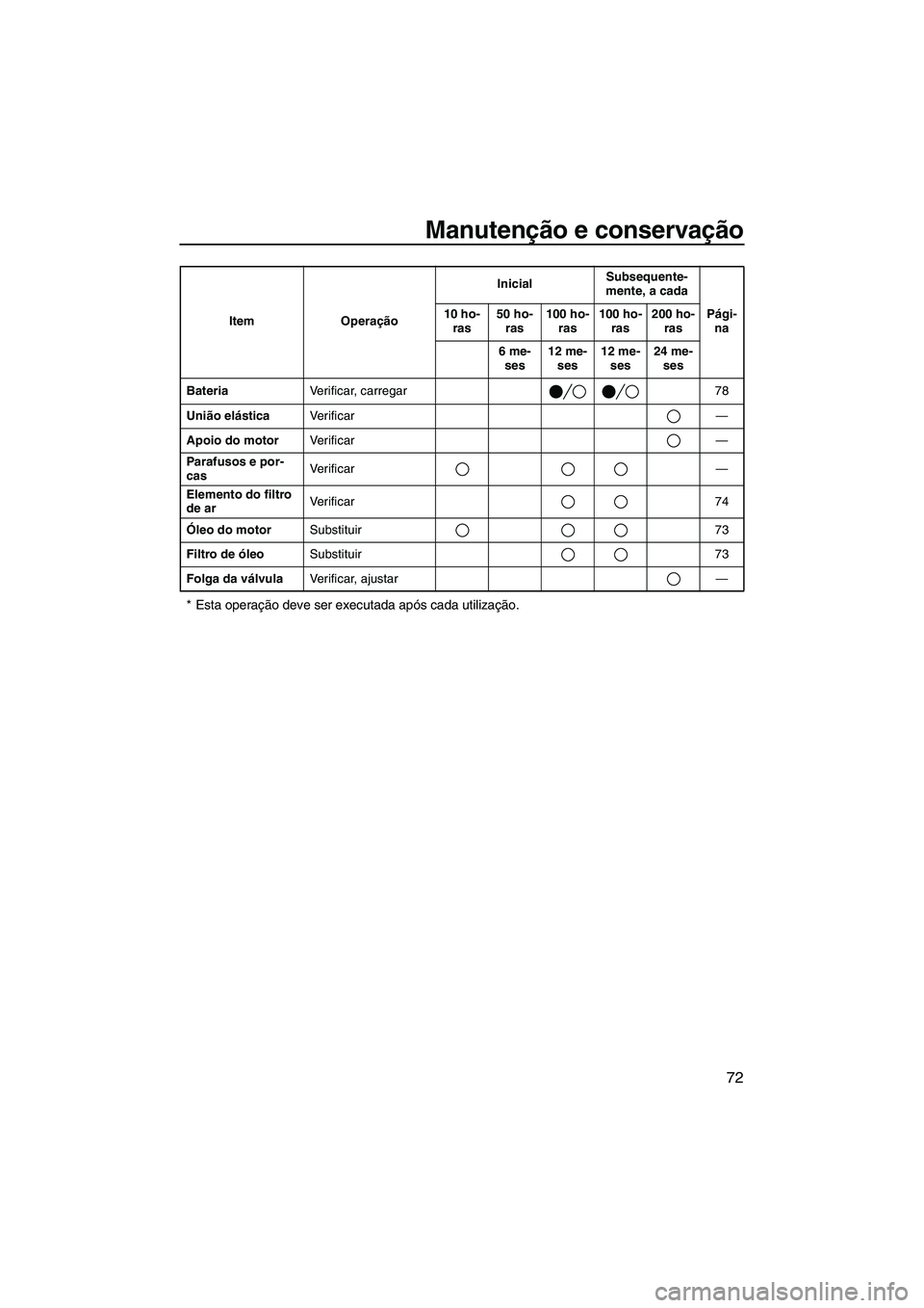 YAMAHA VX 2009  Manual de utilização (in Portuguese) Manutenção e conservação
72
* Esta operação deve ser executada após cada utilização.
BateriaVerificar, carregar 78
União elásticaVe r i f i c a r —
Apoio do motorVe r i f i c a r —
Para