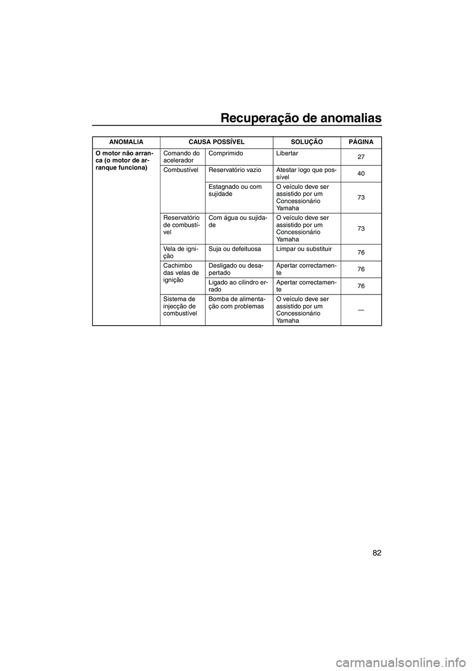 YAMAHA VX 2009  Manual de utilização (in Portuguese) Recuperação de anomalias
82
O motor não arran-
ca (o motor de ar-
ranque funciona)Comando do 
aceleradorComprimido Libertar
27
Combustível Reservatório vazio Atestar logo que pos-
sível40
Estagn