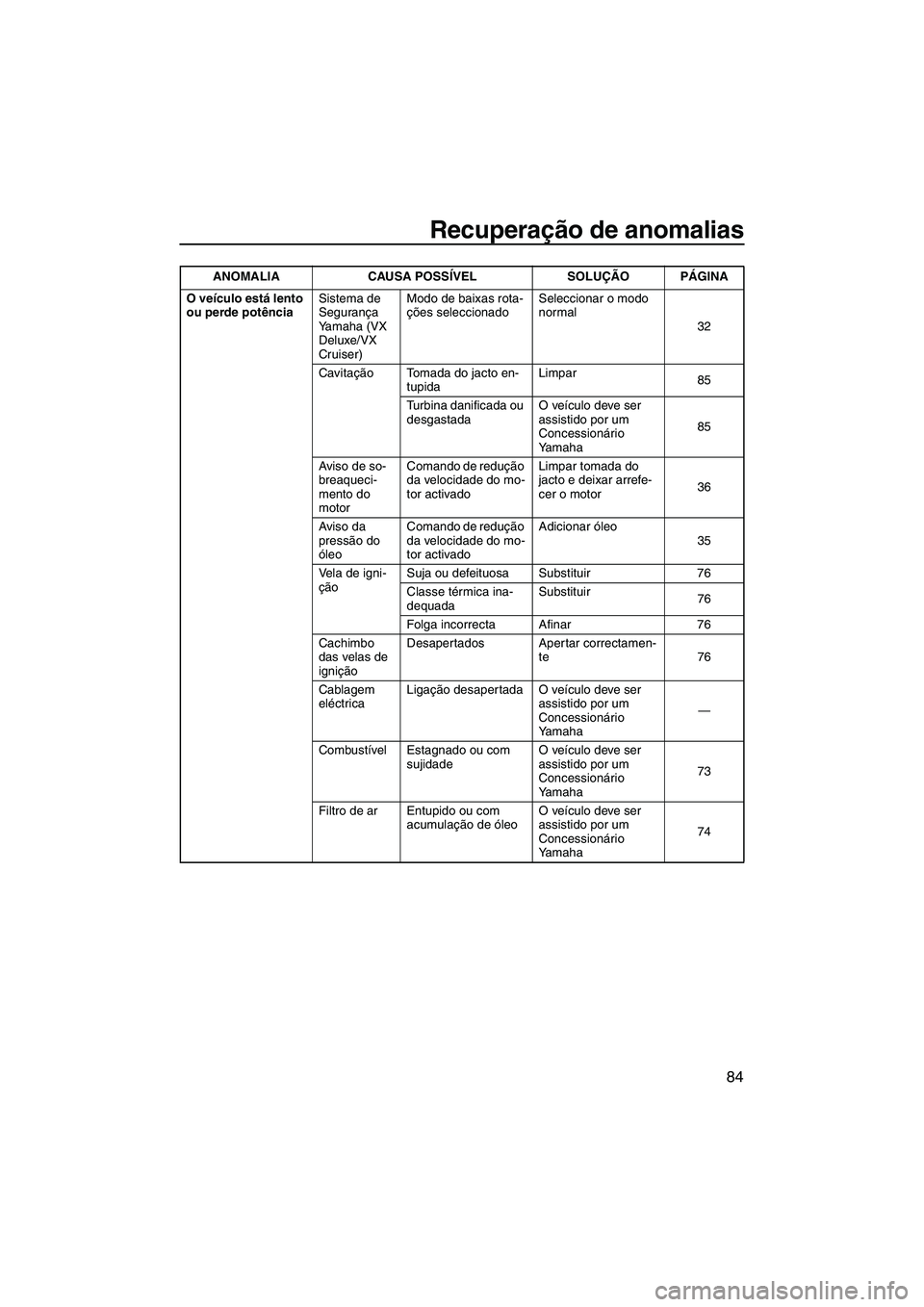 YAMAHA VX 2009 Manual de utilização (in Portuguese) Recuperação de anomalias
84
O veículo está lento
ou perde potênciaSistema de
Segurança
Yamaha (VX
Deluxe/VX
Cruiser)Modo de baixas rota-
ções seleccionadoSeleccionar o modo
normal
32
Cav YAMAHA VX 2009 Manual de utilização (in Portuguese) Recuperação de anomalias
84
O veículo está lento
ou perde potênciaSistema de
Segurança
Yamaha (VX
Deluxe/VX
Cruiser)Modo de baixas rota-
ções seleccionadoSeleccionar o modo
normal
32
Cav