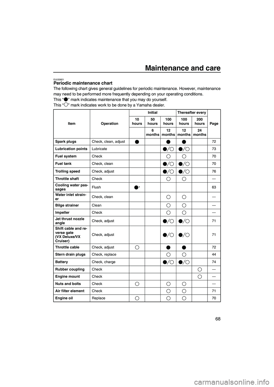 YAMAHA VX SPORT 2008 Manual PDF Maintenance and care
68
EJU33821Periodic maintenance chart 
The following chart gives general guidelines for periodic maintenance. However, maintenance
may need to be performed more frequently dependi