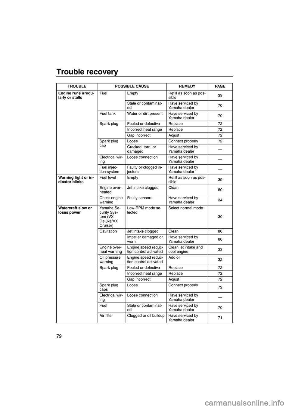 YAMAHA VX 2008  Owners Manual Trouble recovery
79
Engine runs irregu-
larly or stallsFuel Empty Refill as soon as pos-
sible39
Stale or contaminat-
edHave serviced by 
Yamaha dealer70
Fuel tank Water or dirt present Have serviced 