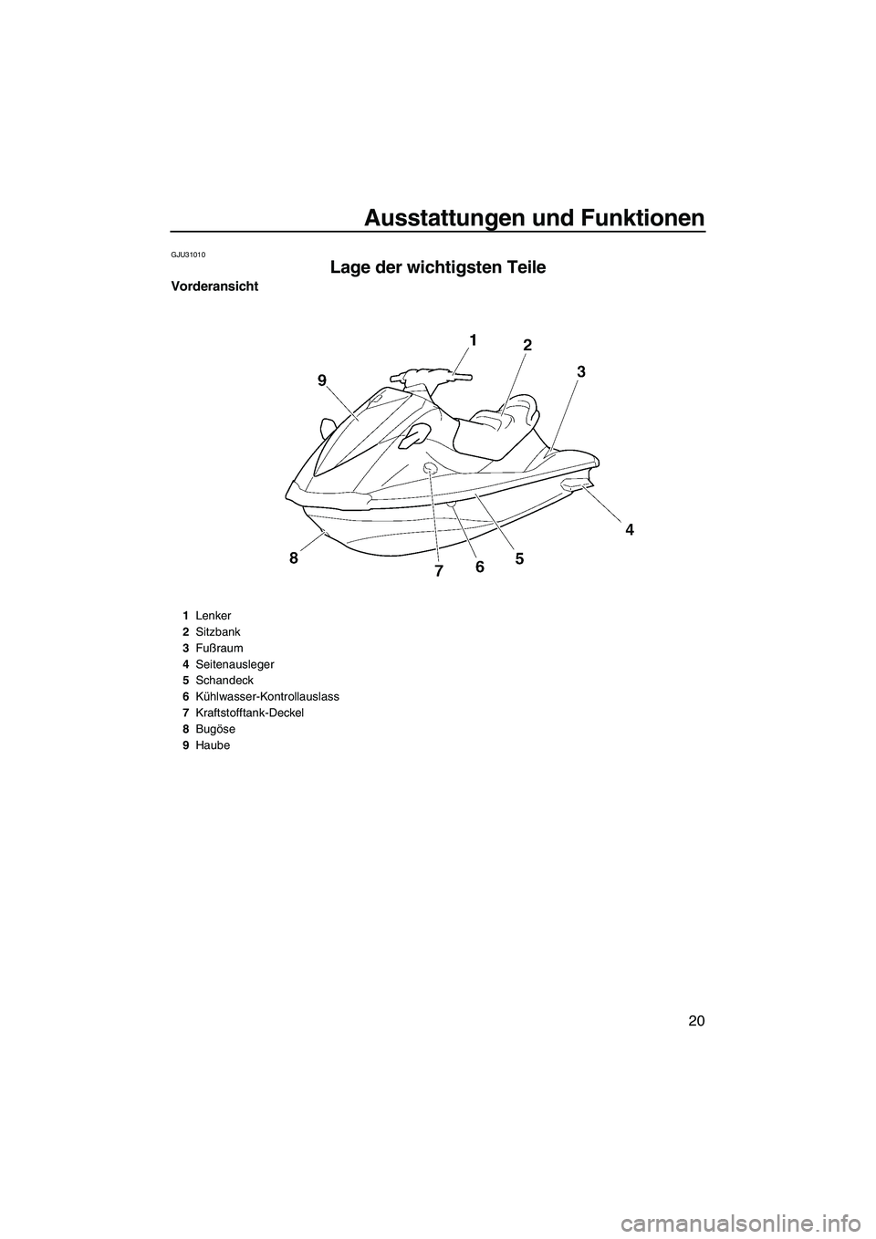 YAMAHA VX 2008  Betriebsanleitungen (in German) Ausstattungen und Funktionen
20
GJU31010
Lage der wichtigsten Teile 
Vorderansicht
1Lenker
2Sitzbank
3Fußraum
4Seitenausleger
5Schandeck
6Kühlwasser-Kontrollauslass
7Kraftstofftank-Deckel
8Bugöse
9