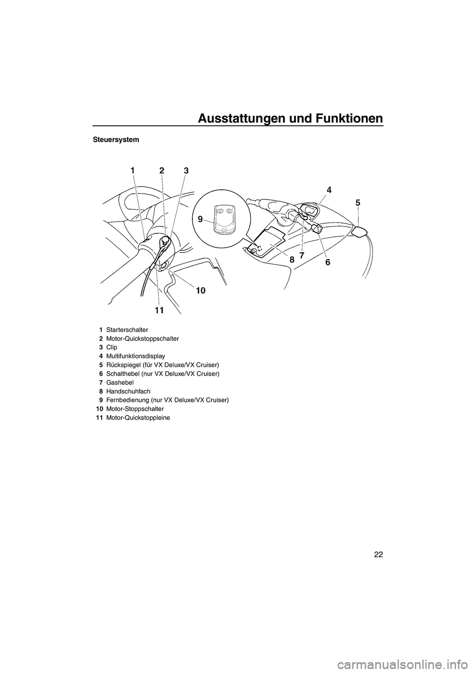 YAMAHA VX 2008  Betriebsanleitungen (in German) Ausstattungen und Funktionen
22
Steuersystem
1Starterschalter
2Motor-Quickstoppschalter
3Clip
4Multifunktionsdisplay
5Rückspiegel (für VX Deluxe/VX Cruiser)
6Schalthebel (nur VX Deluxe/VX Cruiser)
7