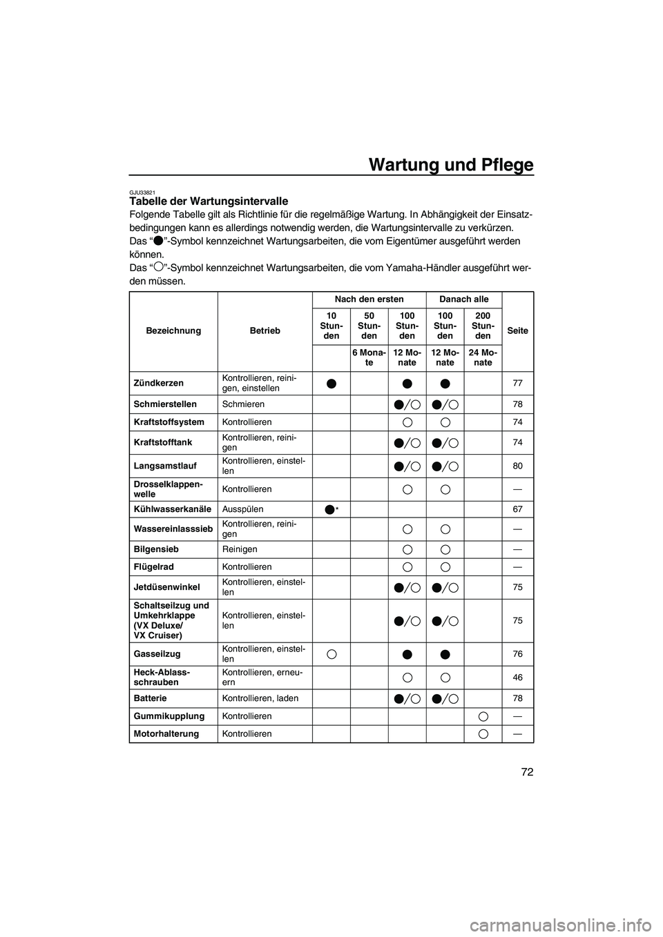 YAMAHA VX 2008  Betriebsanleitungen (in German) Wartung und Pflege
72
GJU33821Tabelle der Wartungsintervalle 
Folgende Tabelle gilt als Richtlinie für die regelmäßige Wartung. In Abhängigkeit der Einsatz-
bedingungen kann es allerdings notwendi