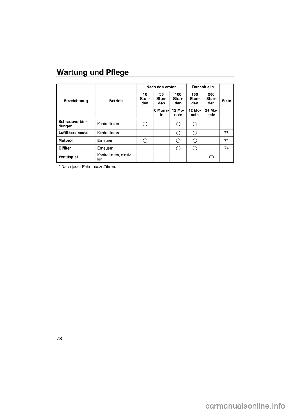 YAMAHA VX 2008  Betriebsanleitungen (in German) Wartung und Pflege
73
* Nach jeder Fahrt auszuführen.
Schraubverbin-
dungenKontrollieren—
LuftfiltereinsatzKontrollieren 75
MotorölErneuern 74
ÖlfilterErneuern 74
VentilspielKontrollieren, einste