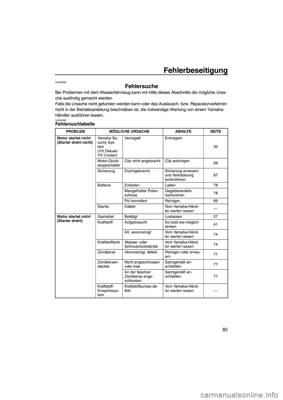YAMAHA VX 2008 Betriebsanleitungen (in German) Fehlerbeseitigung
82
GJU34560
Fehlersuche
Bei Problemen mit dem Wasserfahrzeug kann mit Hilfe dieses Abschnitts die mögliche Ursa-
che ausfindig gemacht werden.
Falls die Ursache nicht gefunden werd YAMAHA VX 2008 Betriebsanleitungen (in German) Fehlerbeseitigung
82
GJU34560
Fehlersuche
Bei Problemen mit dem Wasserfahrzeug kann mit Hilfe dieses Abschnitts die mögliche Ursa-
che ausfindig gemacht werden.
Falls die Ursache nicht gefunden werd