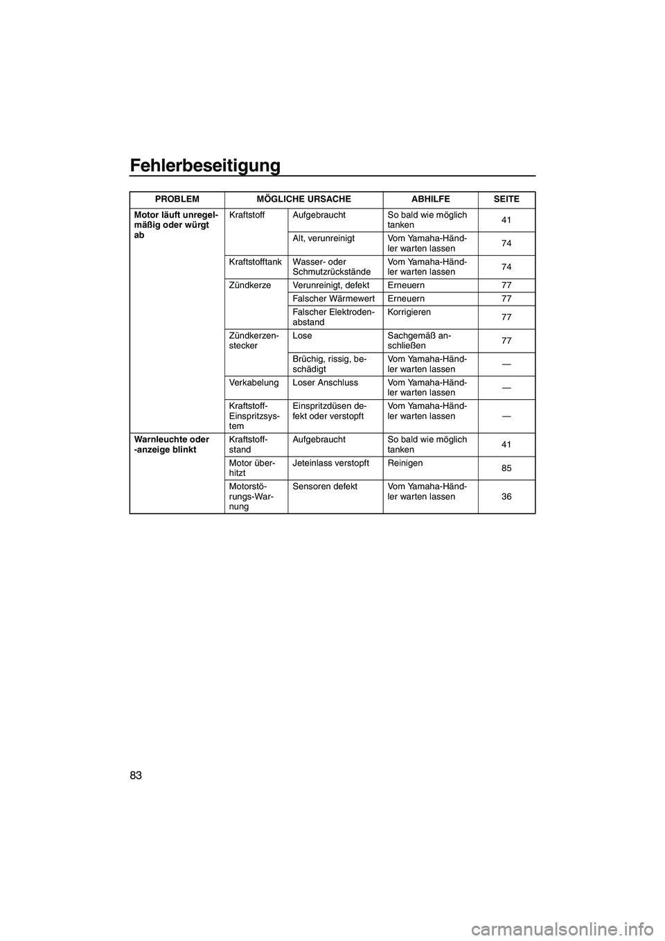 YAMAHA VX 2008 Betriebsanleitungen (in German) Fehlerbeseitigung
83
Motor läuft unregel-
mäßig oder würgt
abKraftstoff Aufgebraucht So bald wie möglich
tanken41
Alt, verunreinigt Vom Yamaha-Händ-
ler warten lassen74
Kraftstofftank Wasser- YAMAHA VX 2008 Betriebsanleitungen (in German) Fehlerbeseitigung
83
Motor läuft unregel-
mäßig oder würgt
abKraftstoff Aufgebraucht So bald wie möglich
tanken41
Alt, verunreinigt Vom Yamaha-Händ-
ler warten lassen74
Kraftstofftank Wasser-