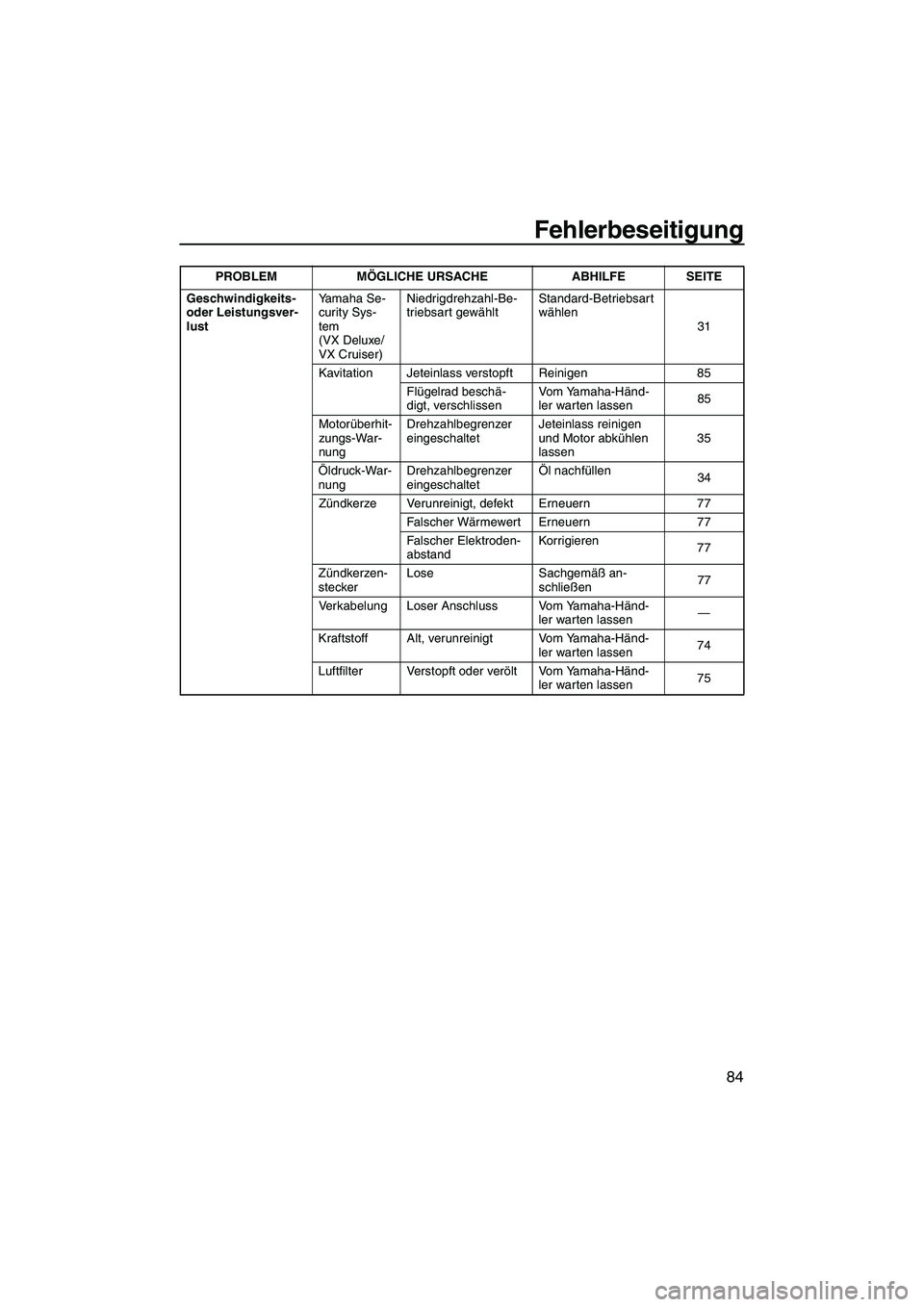 YAMAHA VX 2008  Betriebsanleitungen (in German) Fehlerbeseitigung
84
Geschwindigkeits- 
oder Leistungsver-
lustYamaha Se-
curity Sys-
tem 
(VX Deluxe/
VX Cruiser)Niedrigdrehzahl-Be-
triebsart gewähltStandard-Betriebsart 
wählen
31
Kavitation Jete