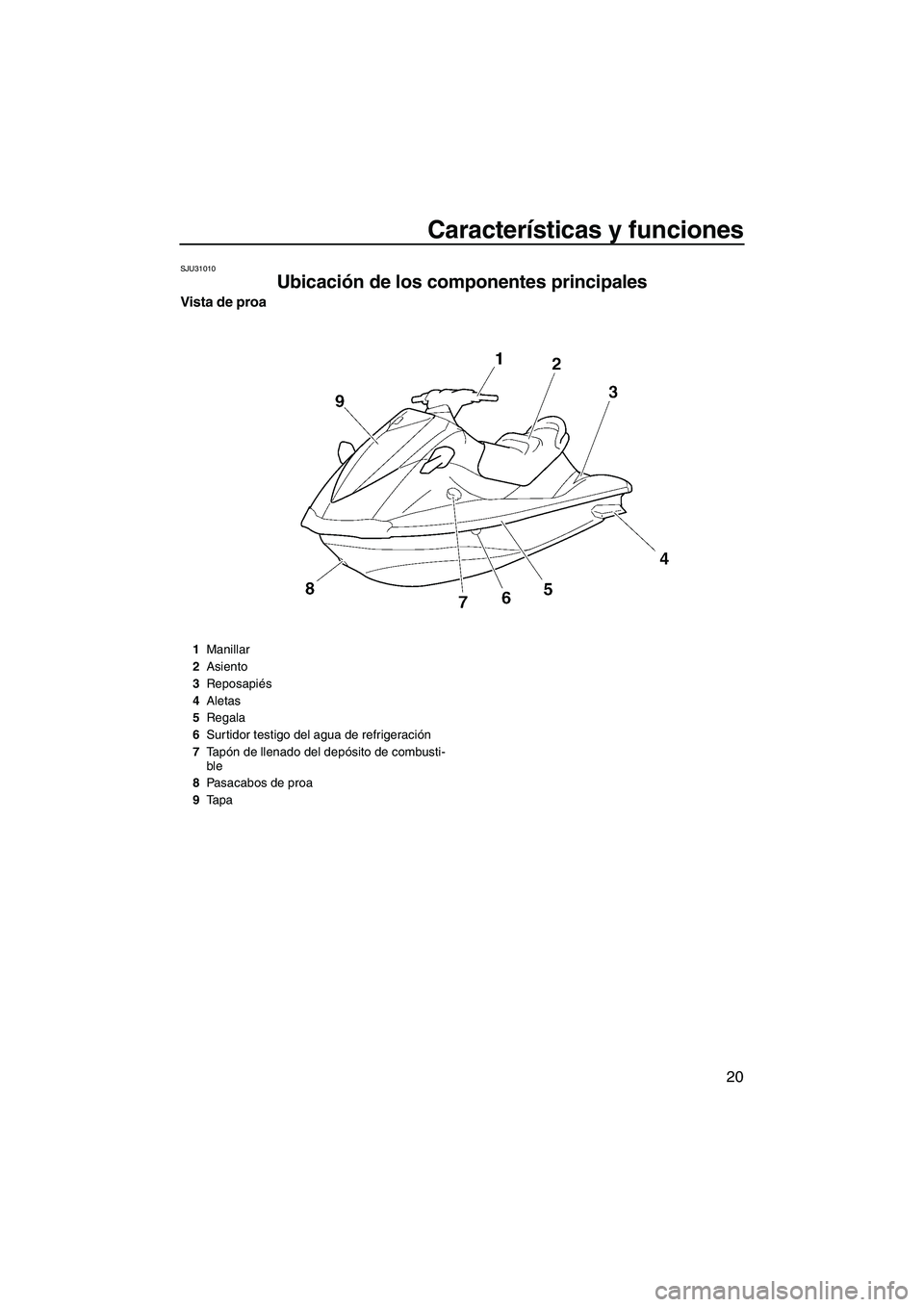 YAMAHA VX 2008  Manuale de Empleo (in Spanish) Características y funciones
20
SJU31010
Ubicación de los componentes principales 
Vista de proa
1Manillar
2Asiento
3Reposapiés
4Aletas
5Regala
6Surtidor testigo del agua de refrigeración
7Ta pón 