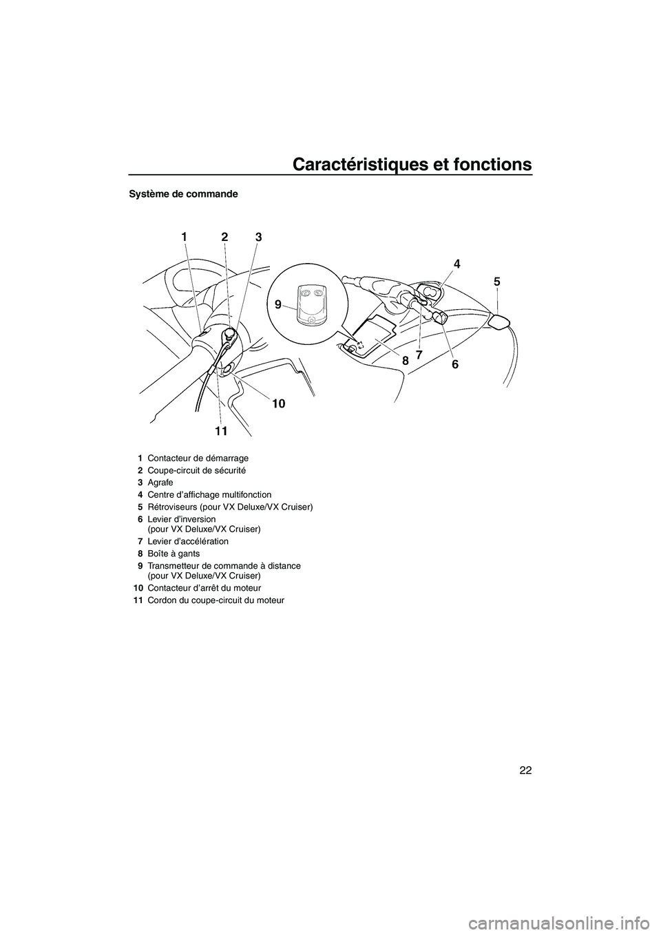 YAMAHA VX 2008  Notices Demploi (in French) Caractéristiques et fonctions
22
Système de commande
1Contacteur de démarrage
2Coupe-circuit de sécurité
3Agrafe
4Centre d’affichage multifonction
5Rétroviseurs (pour VX Deluxe/VX Cruiser)
6Le