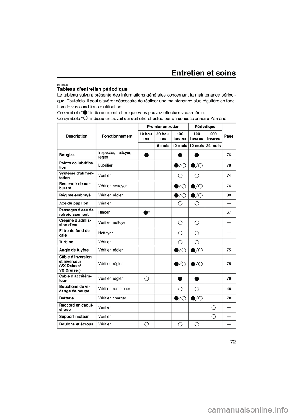 YAMAHA VX 2008  Notices Demploi (in French) Entretien et soins
72
FJU33821Tableau d’entretien périodique 
Le tableau suivant présente des informations générales concernant la maintenance périodi-
que. Toutefois, il peut s’avérer néce