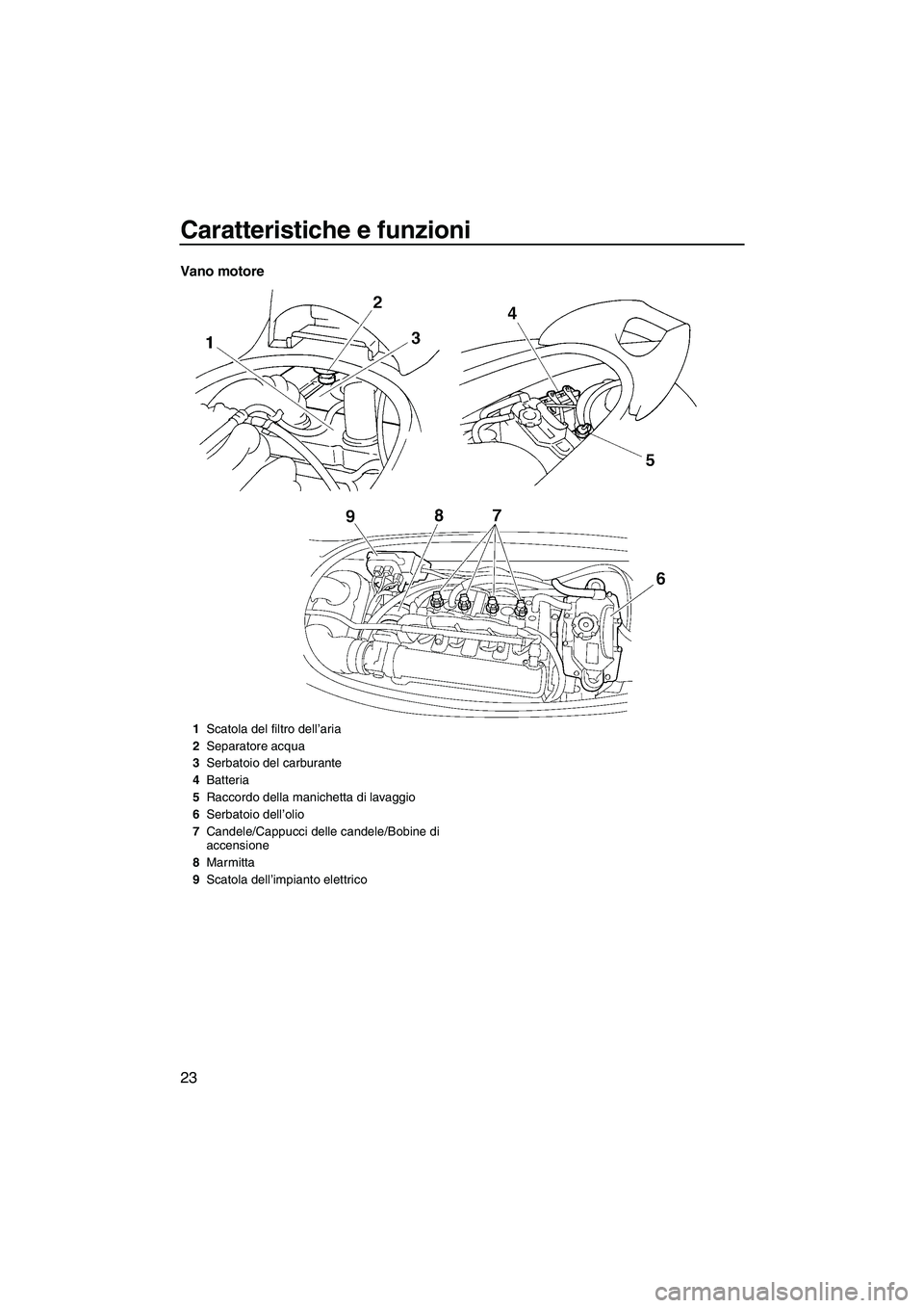 YAMAHA VX 2008  Manuale duso (in Italian) Caratteristiche e funzioni
23
Vano motore
1Scatola del filtro dell’aria
2Separatore acqua
3Serbatoio del carburante
4Batteria
5Raccordo della manichetta di lavaggio
6Serbatoio dell’olio
7Candele/C