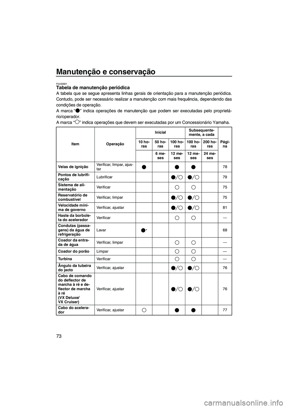 YAMAHA VX 2008  Manual de utilização (in Portuguese) Manutenção e conservação
73
PJU33821Tabela de manutenção periódica 
A tabela que se segue apresenta linhas gerais de orientação para a manutenção periódica.
Contudo, pode ser necessário r