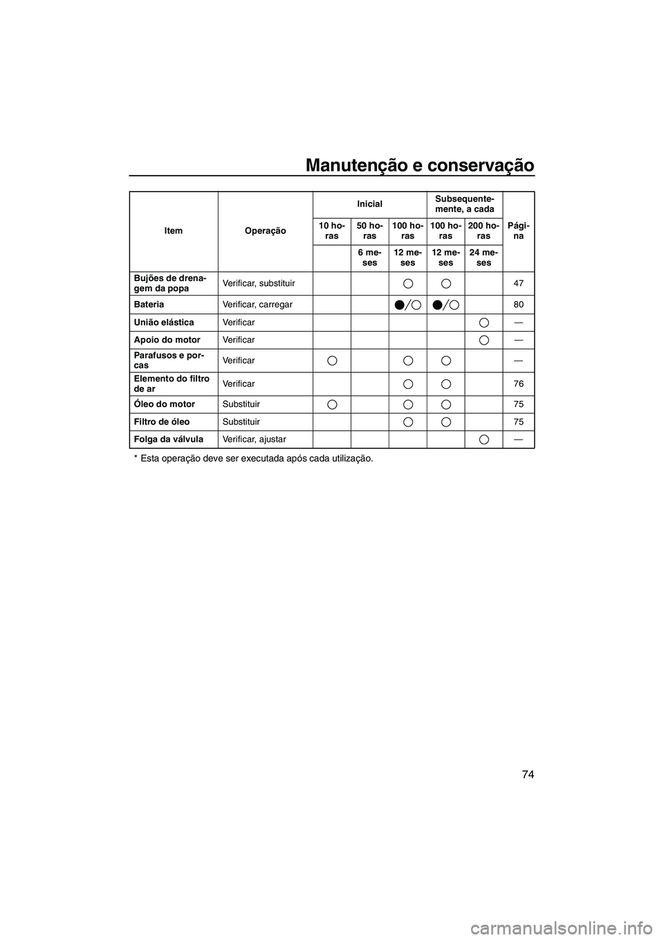 YAMAHA VX 2008  Manual de utilização (in Portuguese) Manutenção e conservação
74
* Esta operação deve ser executada após cada utilização.
Bujões de drena-
gem da popaVerificar, substituir 47
BateriaVerificar, carregar 80
União elásticaVe r i