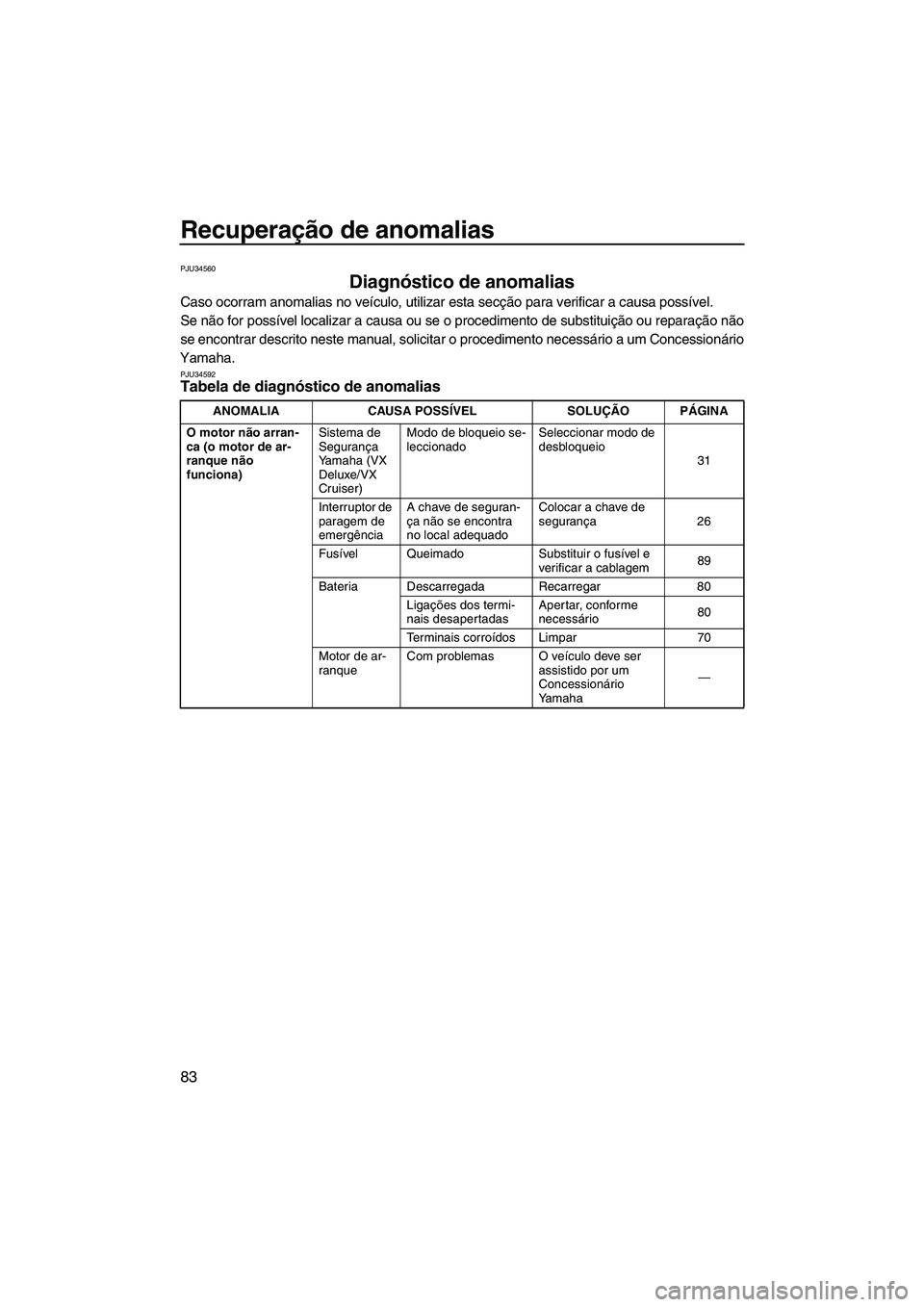 YAMAHA VX 2008  Manual de utilização (in Portuguese) Recuperação de anomalias
83
PJU34560
Diagnóstico de anomalias 
Caso ocorram anomalias no veículo, utilizar esta secção para verificar a causa possível.
Se não for possível localizar a causa o