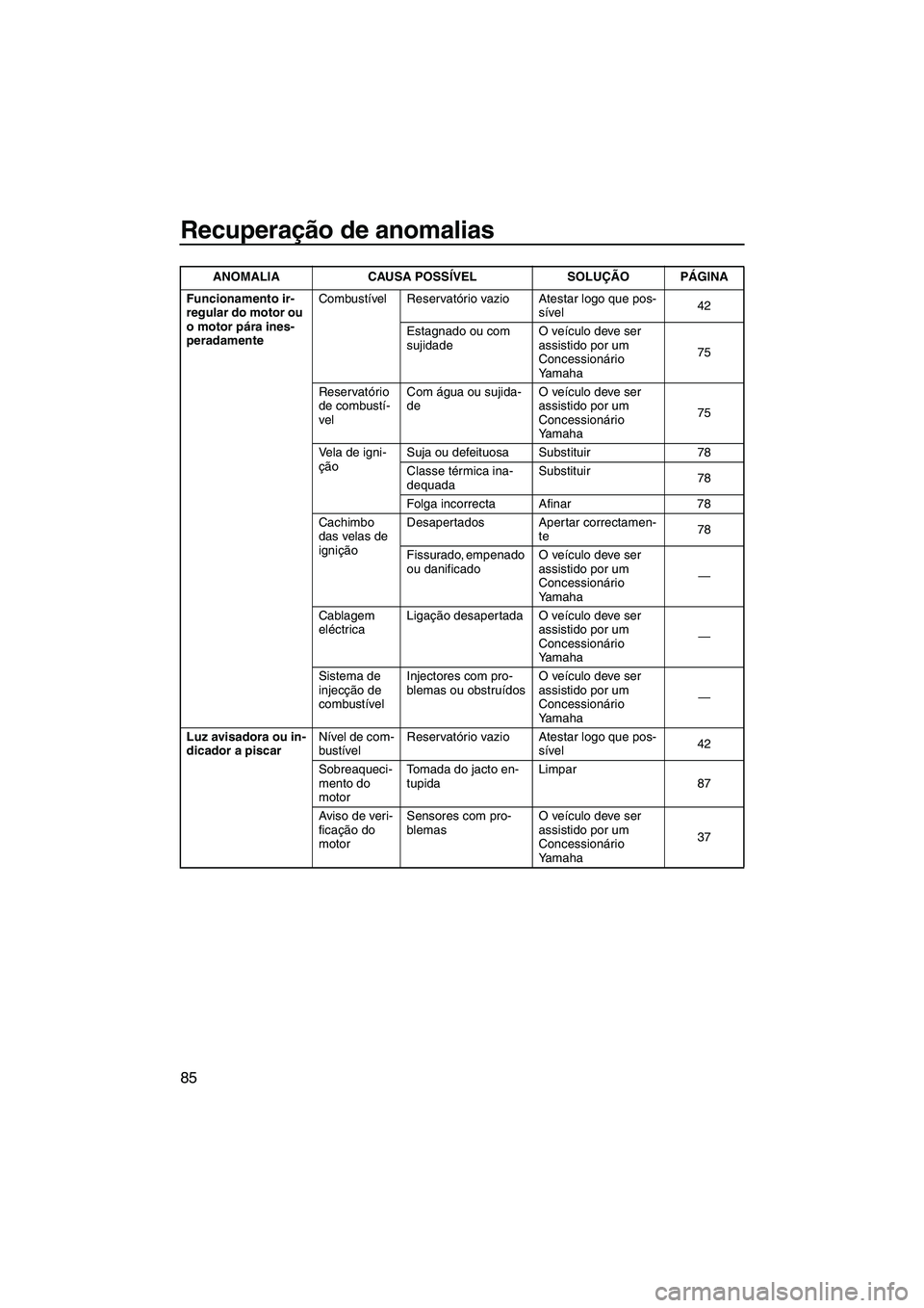 YAMAHA VX SPORT 2008  Manual de utilização (in Portuguese) Recuperação de anomalias
85
Funcionamento ir-
regular do motor ou 
o motor pára ines-
peradamenteCombustível Reservatório vazio Atestar logo que pos-
sível42
Estagnado ou com 
sujidadeO veículo
