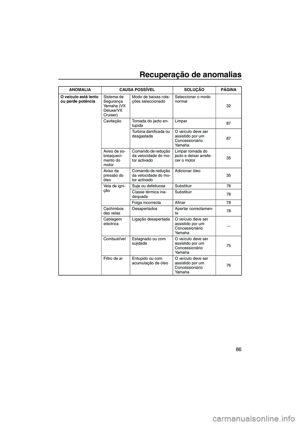 YAMAHA VX 2008  Manual de utilização (in Portuguese) Recuperação de anomalias
86
O veículo está lento 
ou perde potênciaSistema de 
Segurança 
Yamaha (VX 
Deluxe/VX 
Cruiser)Modo de baixas rota-
ções seleccionadoSeleccionar o modo 
normal
32
Cav