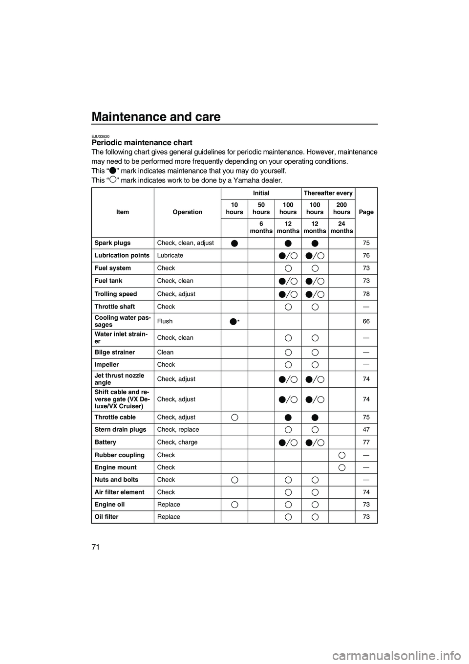 YAMAHA VX SPORT 2007  Owners Manual Maintenance and care
71
EJU33820Periodic maintenance chart 
The following chart gives general guidelines for periodic maintenance. However, maintenance
may need to be performed more frequently dependi