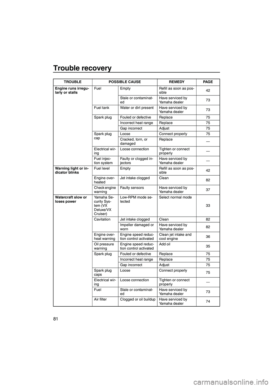 YAMAHA VX SPORT 2007  Owners Manual Trouble recovery
81
Engine runs irregu-
larly or stallsFuel Empty Refill as soon as pos-
sible42
Stale or contaminat-
edHave serviced by 
Yamaha dealer73
Fuel tank Water or dirt present Have serviced 