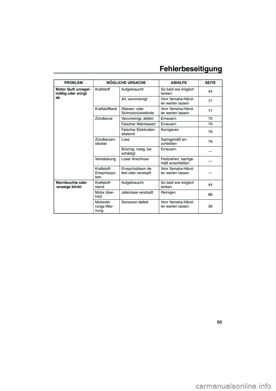 YAMAHA VX 2007  Betriebsanleitungen (in German) Fehlerbeseitigung
86
Motor läuft unregel-
mäßig oder würgt 
abKraftstoff Aufgebraucht So bald wie möglich 
tanken44
Alt, verunreinigt Vom Yamaha-Händ-
ler warten lassen77
Kraftstofftank Wasser- 