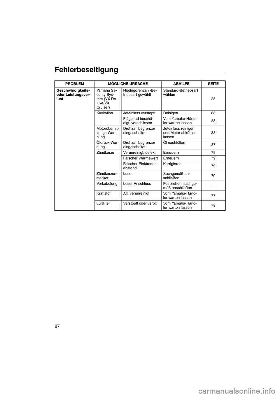 YAMAHA VX 2007  Betriebsanleitungen (in German) Fehlerbeseitigung
87
Geschwindigkeits- 
oder Leistungsver-
lustYamaha Se-
curity Sys-
tem (VX De-
luxe/VX 
Cruiser)Niedrigdrehzahl-Be-
triebsart gewähltStandard-Betriebsart 
wählen
35
Kavitation Jet