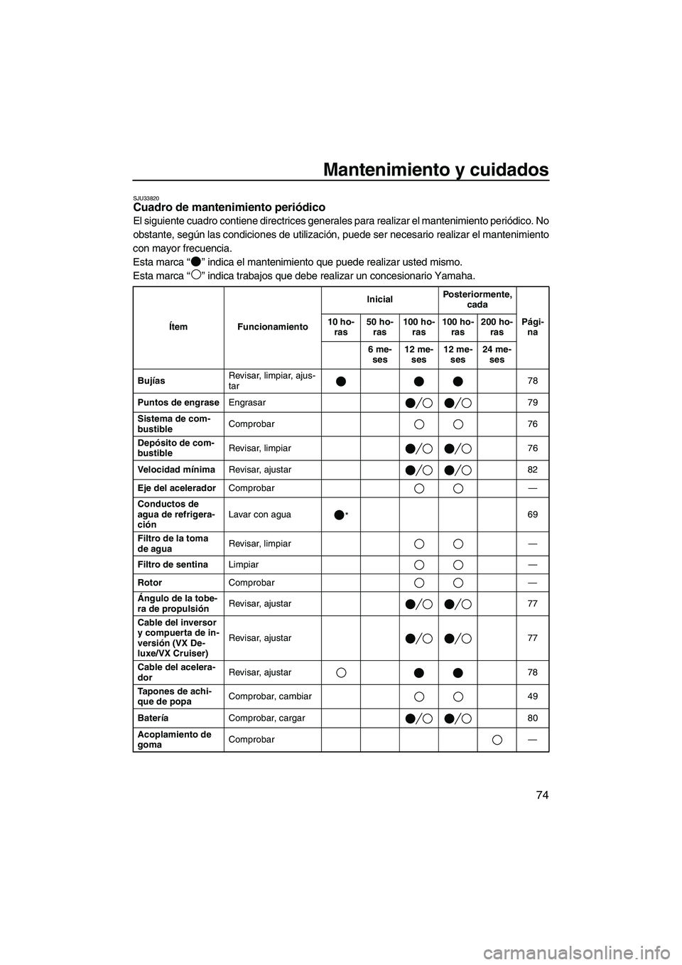 YAMAHA VX 2007  Notices Demploi (in French) Mantenimiento y cuidados
74
SJU33820Cuadro de mantenimiento periódico 
El siguiente cuadro contiene directrices generales para realizar el mantenimiento periódico. No
obstante, según las condicione