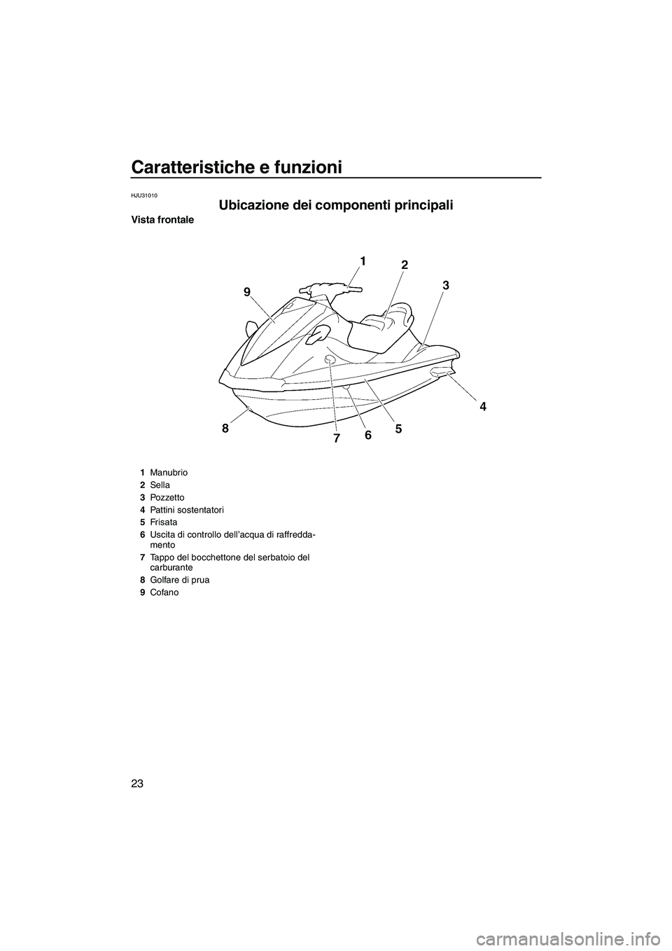 YAMAHA VX 2007  Manuale duso (in Italian) Caratteristiche e funzioni
23
HJU31010
Ubicazione dei componenti principali 
Vista frontale
1Manubrio
2Sella
3Pozzetto
4Pattini sostentatori
5Fr is a ta
6Uscita di controllo dell’acqua di raffredda-