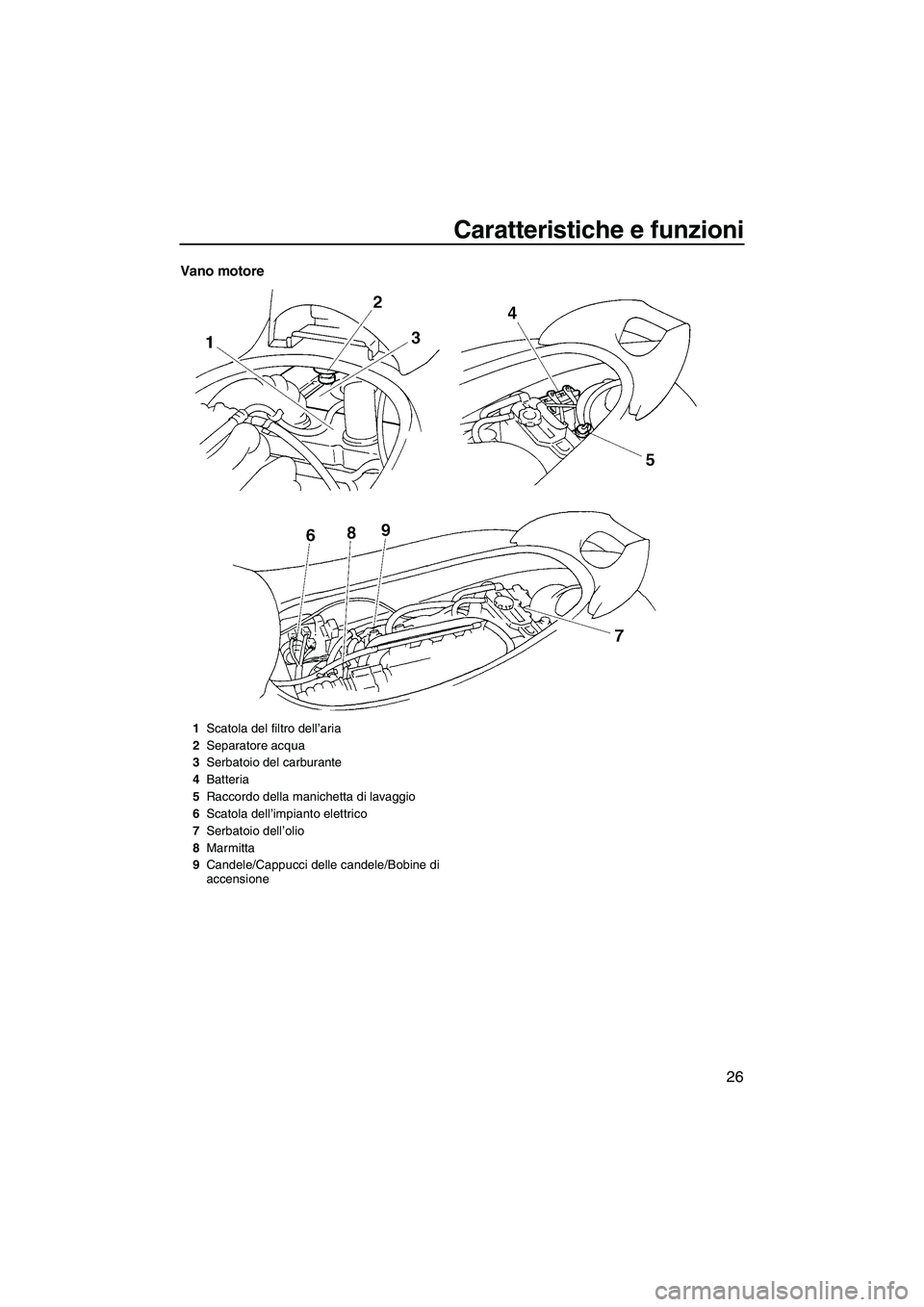 YAMAHA VX 2007  Manuale duso (in Italian) Caratteristiche e funzioni
26
Vano motore
1Scatola del filtro dell’aria
2Separatore acqua
3Serbatoio del carburante
4Batteria
5Raccordo della manichetta di lavaggio
6Scatola dell’impianto elettric