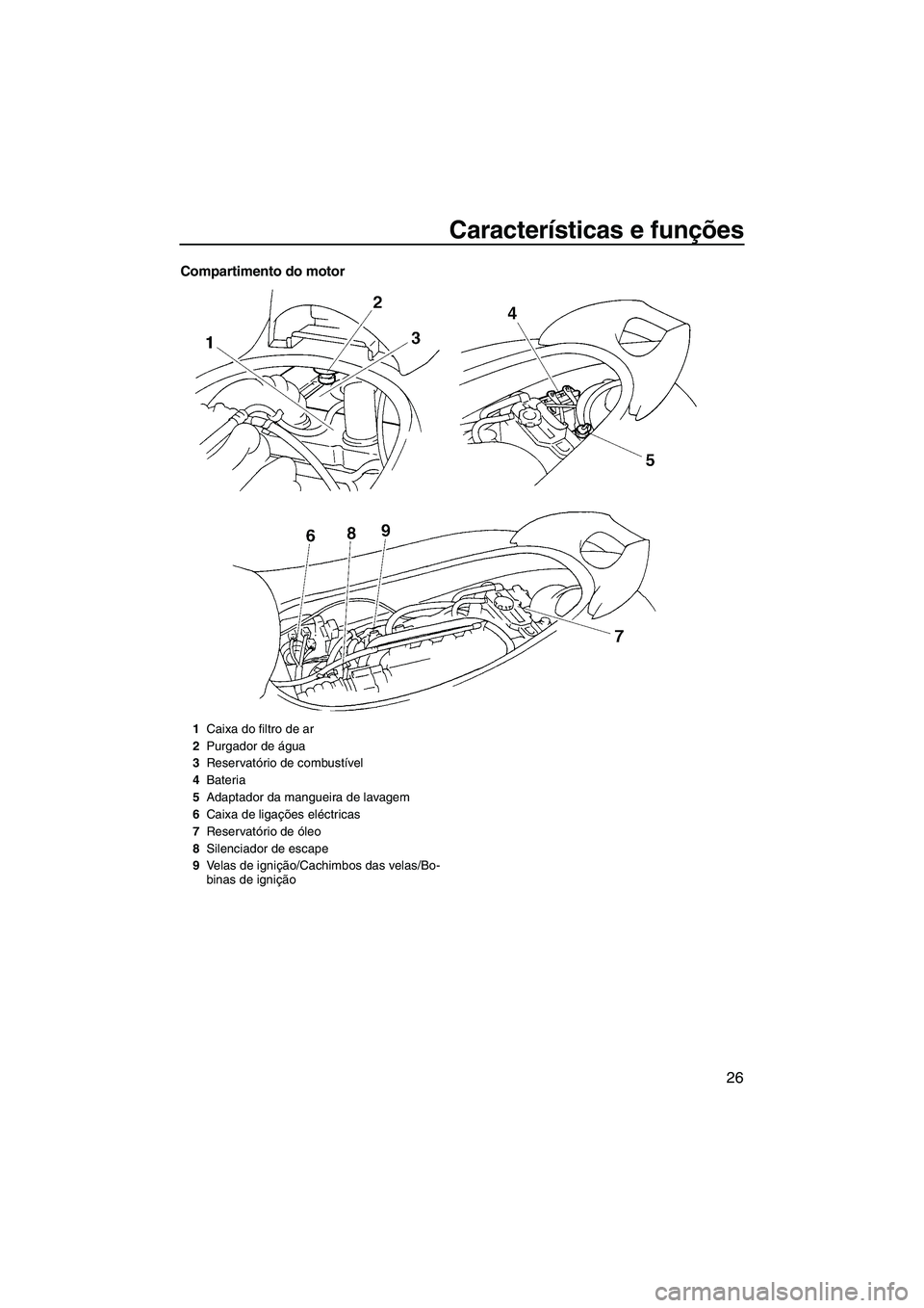 YAMAHA VX SPORT 2007  Manual de utilização (in Portuguese) Características e funções
26
Compartimento do motor
1Caixa do filtro de ar
2Purgador de água
3Reservatório de combustível
4Bateria
5Adaptador da mangueira de lavagem
6Caixa de ligações eléctr