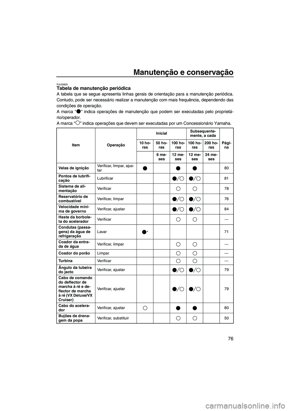 YAMAHA VX DELUXE 2007  Manual de utilização (in Portuguese) Manutenção e conservação
76
PJU33820Tabela de manutenção periódica 
A tabela que se segue apresenta linhas gerais de orientação para a manutenção periódica.
Contudo, pode ser necessário r