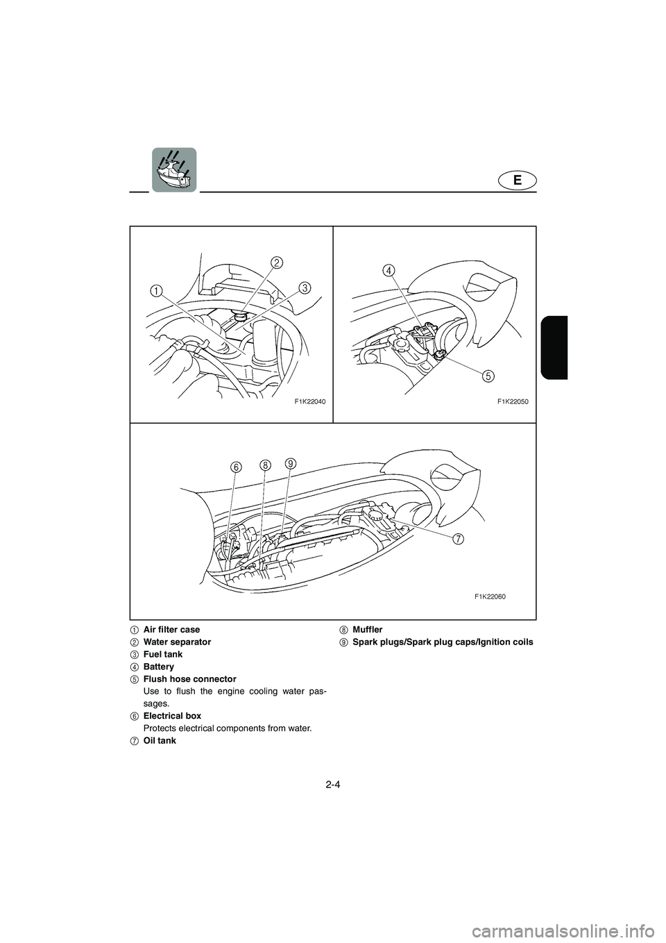 YAMAHA VX 2006  Owners Manual 2-4
E
1Air filter case
2Water separator
3Fuel tank
4Battery
5Flush hose connector
Use to flush the engine cooling water pas-
sages.
6Electrical box
Protects electrical components from water.
7Oil tank