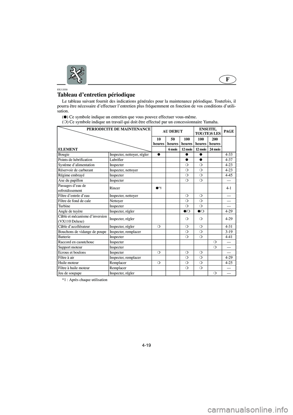 YAMAHA VX 2006 Notices Demploi (in French) 4-19
F
FJU13550
Tableau d’entretien périodique
Le tableau suivant fournit des indications générales pour la maintenance périodique. Toutefois, il
pourra être nécessaire d’effectuer l’en YAMAHA VX 2006 Notices Demploi (in French) 4-19
F
FJU13550
Tableau d’entretien périodique
Le tableau suivant fournit des indications générales pour la maintenance périodique. Toutefois, il
pourra être nécessaire d’effectuer l’en