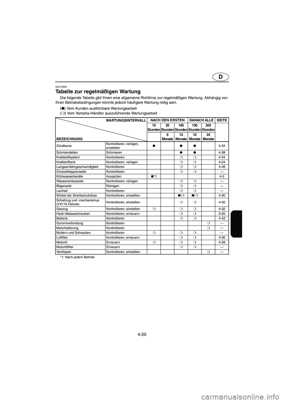 YAMAHA VX 2006 Notices Demploi (in French) 4-20
D
GJU13550
Tabelle zur regelmäßigen Wartung
Die folgende Tabelle gibt Ihnen eine allgemeine Richtlinie zur regelmäßigen War tung. Abhängig von
Ihren Betriebsbedingungen könnte jedoch häu YAMAHA VX 2006 Notices Demploi (in French) 4-20
D
GJU13550
Tabelle zur regelmäßigen Wartung
Die folgende Tabelle gibt Ihnen eine allgemeine Richtlinie zur regelmäßigen War tung. Abhängig von
Ihren Betriebsbedingungen könnte jedoch häu