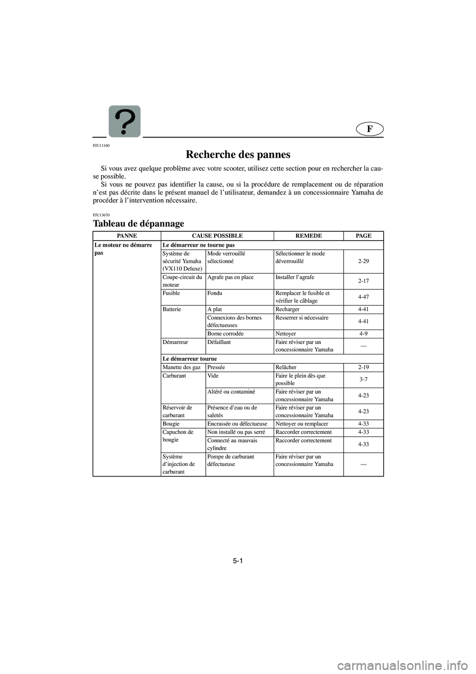YAMAHA VX 2006 Notices Demploi (in French) 5-1
F
FJU11160
Recherche des pannes
Si vous avez quelque problème avec votre scooter, utilisez cette section pour en rechercher la cau-
se possible.
Si vous ne pouvez pas identifier la cause, ou YAMAHA VX 2006 Notices Demploi (in French) 5-1
F
FJU11160
Recherche des pannes
Si vous avez quelque problème avec votre scooter, utilisez cette section pour en rechercher la cau-
se possible.
Si vous ne pouvez pas identifier la cause, ou