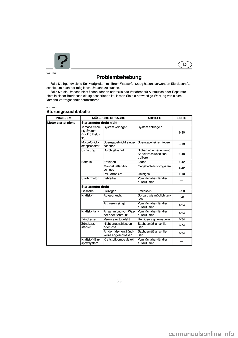 YAMAHA VX CRUISER 2006  Notices Demploi (in French) 5-3
D
GJU11160 
Problembehebung  
Falls Sie irgendwelche Schwierigkeiten mit Ihrem Wasserfahrzeug haben, verwenden Sie diesen Ab-
schnitt, um nach der möglichen Ursache zu suchen. 
Falls Sie die Ursa