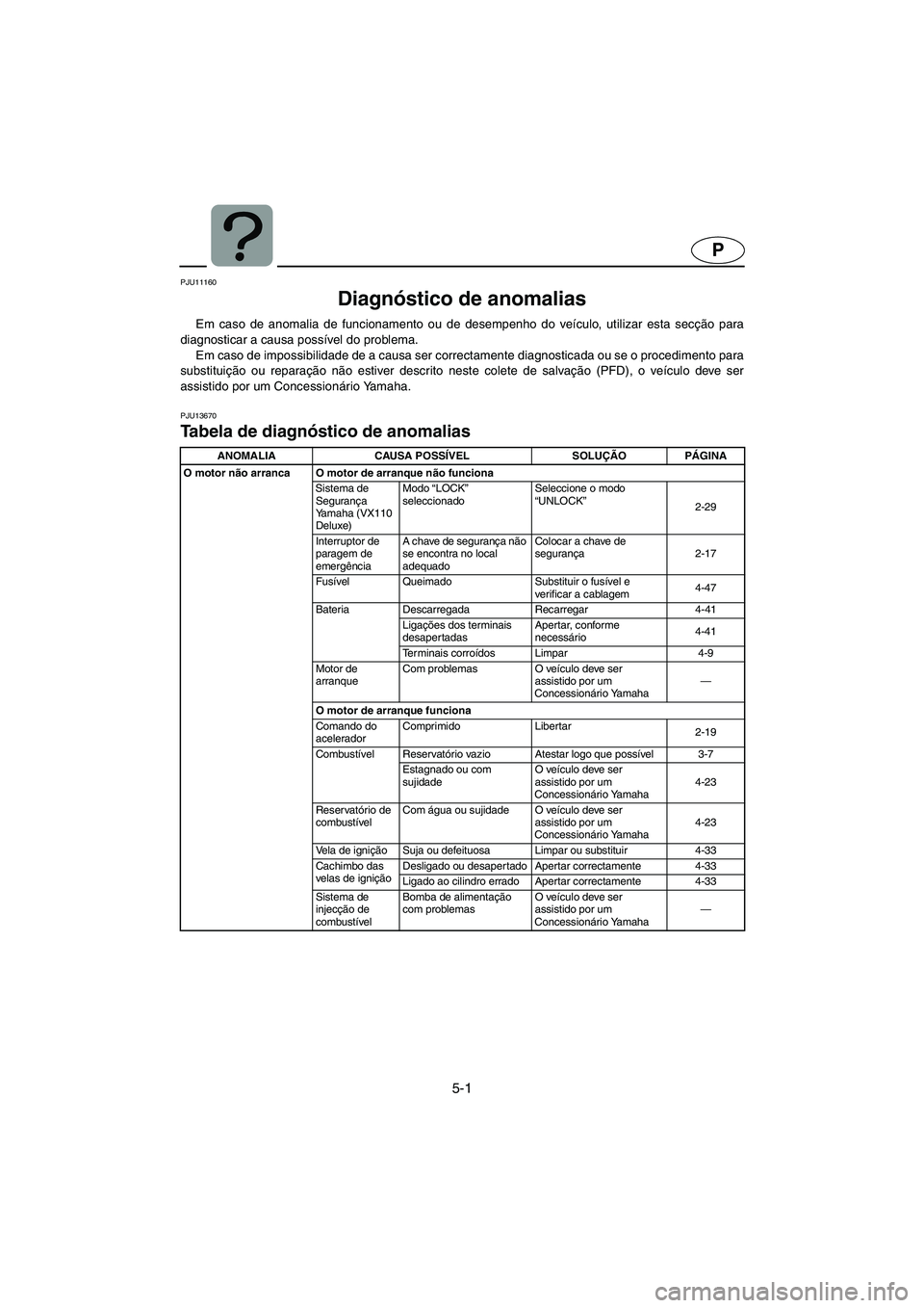 YAMAHA VX 2006 Manual de utilização (in Portuguese) 5-1
P
PJU11160
Diagnóstico de anomalias
Em caso de anomalia de funcionamento ou de desempenho do veículo, utilizar esta secção para
diagnosticar a causa possível do problema.
Em caso de impos YAMAHA VX 2006 Manual de utilização (in Portuguese) 5-1
P
PJU11160
Diagnóstico de anomalias
Em caso de anomalia de funcionamento ou de desempenho do veículo, utilizar esta secção para
diagnosticar a causa possível do problema.
Em caso de impos