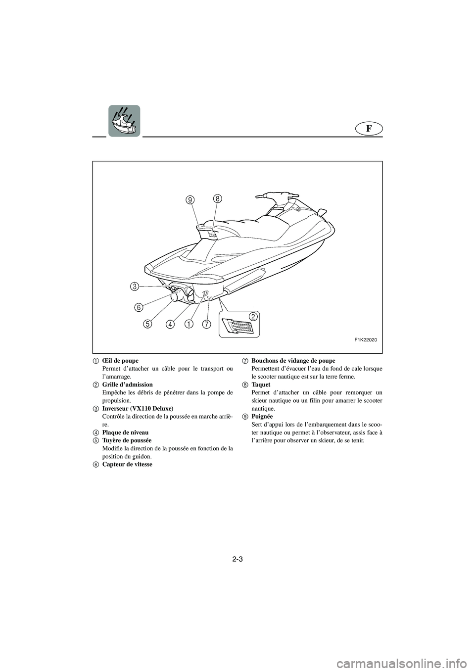 YAMAHA VX CRUISER 2005  Notices Demploi (in French) 2-3
F
1
Œil de poupe
Permet d’attacher un câble pour le transport ou
l’amarrage.
2
Grille d’admission
Empêche les débris de pénétrer dans la pompe de
propulsion.
3
Inverseur (VX110 Deluxe)