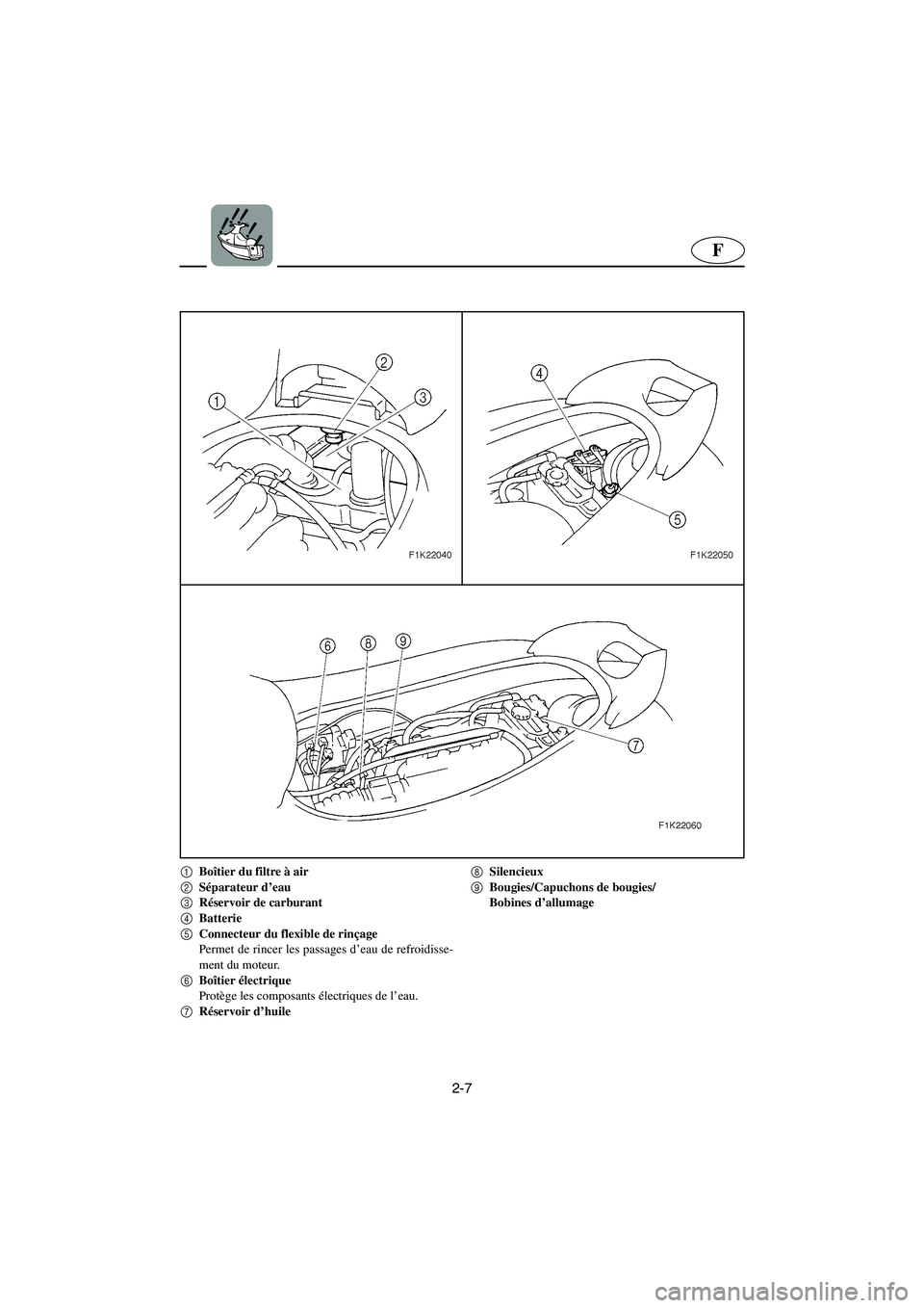 YAMAHA VX CRUISER 2005  Notices Demploi (in French) 2-7
F
1
Boîtier du filtre à air
2
Séparateur d’eau
3
Réservoir de carburant
4
Batterie
5
Connecteur du flexible de rinçage
Permet de rincer les passages d’eau de refroidisse-
ment du moteur.
